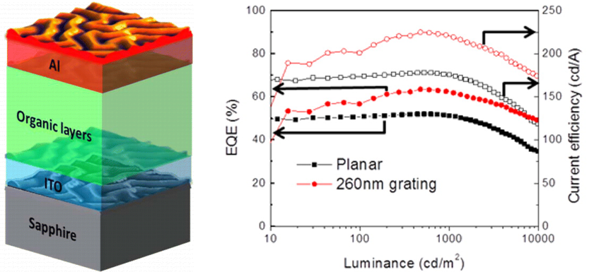 Figure 2. Current efficiency (cd/A) and external quantum efficiency (%) for the 260 nm periodicity grating (red) and reference (black) devices. 